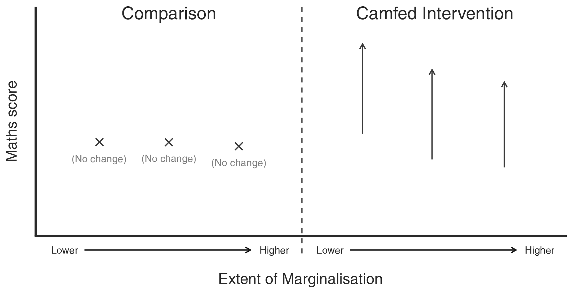 “Uplift in girls’ math scores as a result of Camfed’s holistic support under the Girls’ Education Challenge “Uplift in girls’ math scores as a result of Camfed’s holistic support under the Girls’ Education Challenge