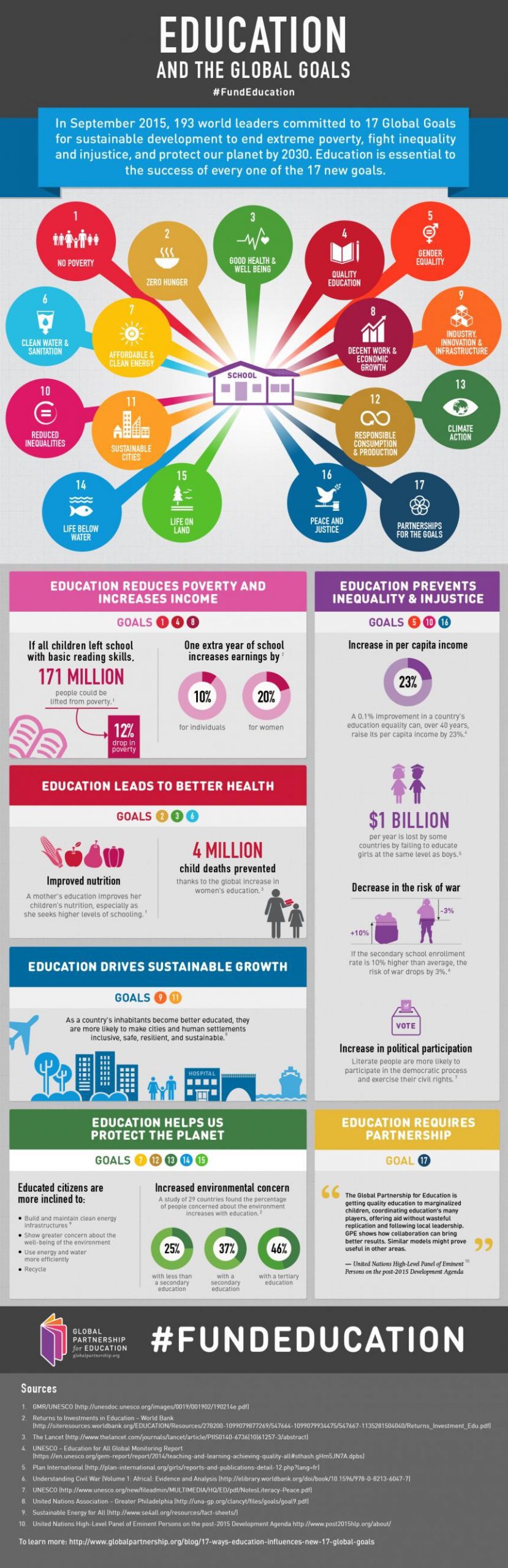 Infographic provided by the Global Partnership for Education. Find out more Infographic provided by the Global Partnership for Education. Find out more