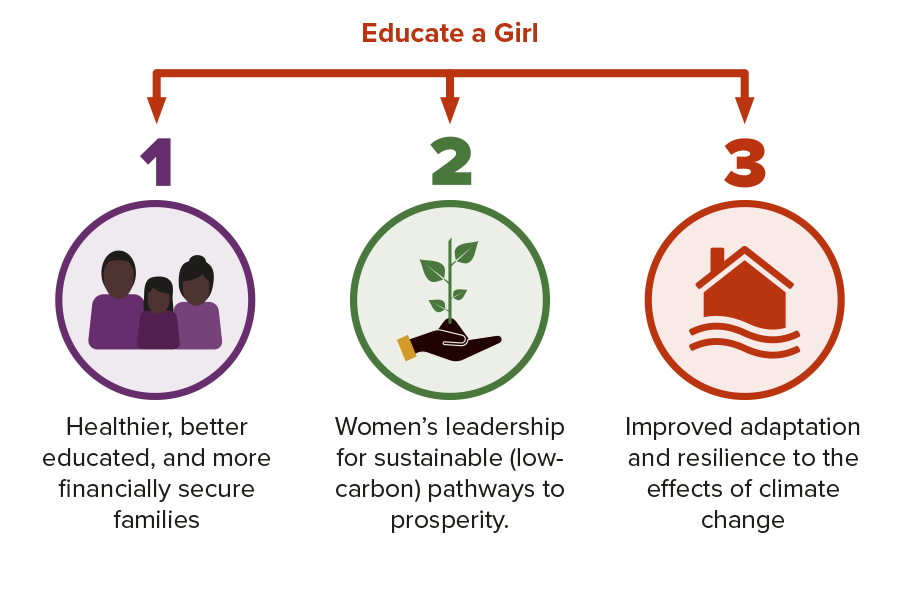 Why climate action starts with girls’ education